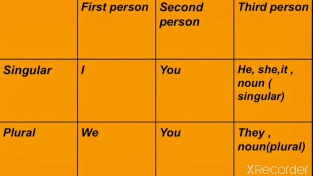 SIMPLE PRESENT TENSE|tense in tamil|simple present tense|spoken English through Tamil смотреть онлайн