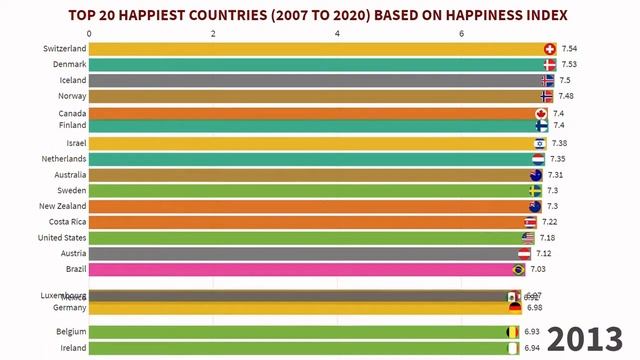 Most happy countries in the world | Happiness Index | Rankings | Finland, Denmark, Norway, Iceland смотреть онлайн