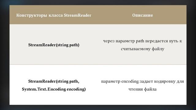 Чтение и запись текстовых файлов (Класс StreamReader и StreamWriter) смотреть онлайн