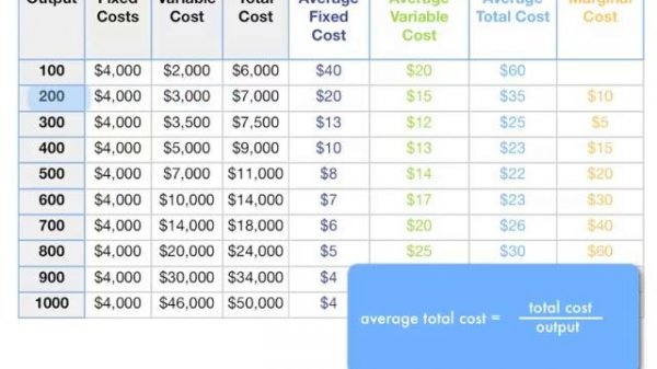 How to Calculate Total Cost, Marginal Cost, Average Variable Cost, and ATC