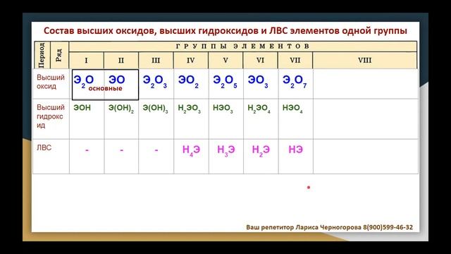 Закономерности изменения свойств химических элементов в группах ПСХЭ Д.И. Менделеева смотреть онлайн