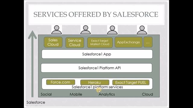 Salesforce For Beginners 2023 -1. Introduction To Salesforce | Salesforce CRM Developement Tutorial смотреть онлайн