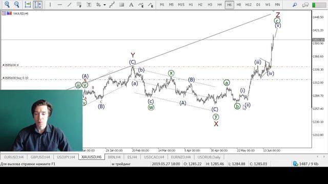 Волновой анализ основных валютных пар на 21 июня