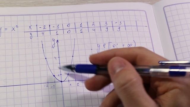 Функция y=x2 и её график – 8 класс алгебра смотреть онлайн