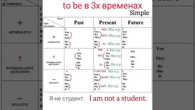 Глагол to be в 3х временах (Present, Past and Future Simple). смотреть онлайн