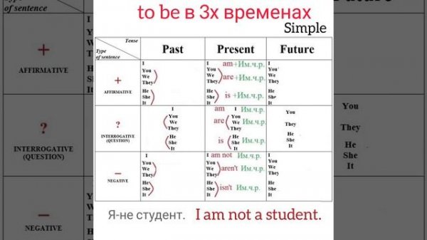 Глагол to be в 3х временах (Present, Past and Future Simple).
