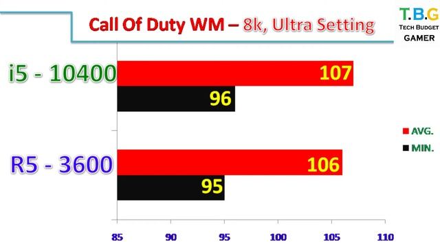 i5 - 10400 Vs Ryzen 5 - 3600 || 8K, Ultra Setting Gaming Benchmarks. смотреть онлайн