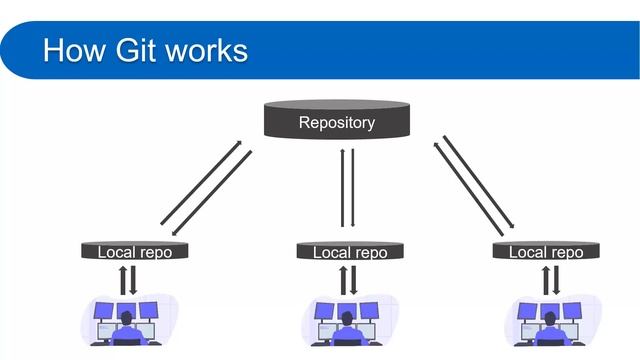 (#27) Git vs TFVC | Distributed vs Centralized source control | Azure devops tutorial for beginner смотреть онлайн