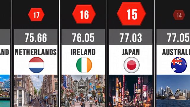Most Expensive Countries In The World, Comparison