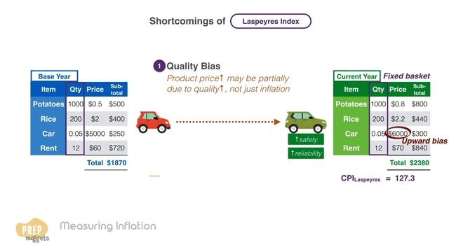 CFA® Level I Economics - Consumer Price Index (Laspeyres Index, Paasche Index, Fisher Index)