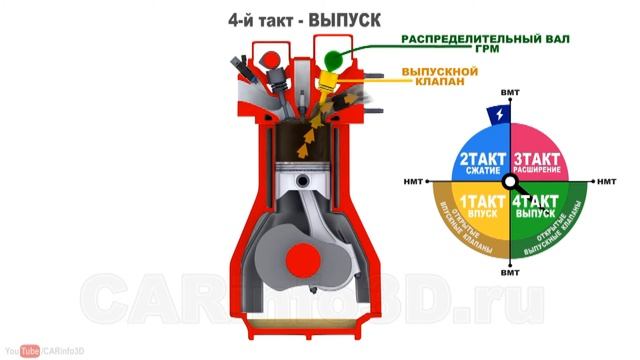ПРИНЦИП РАБОТЫ ДВИГАТЕЛЯ. 4-Х ТАКТНЫЙ ДВИГАТЕЛЬ ВНУТРЕННЕГО СГОРАНИЯ (ДВС) В 3D. смотреть онлайн