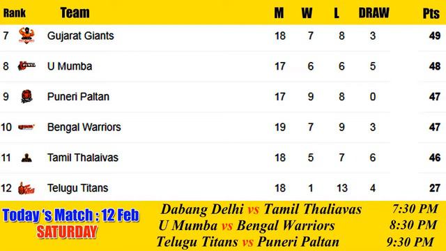 PKL SEASON 8 - CURRENT POINTS TABLE Today 12/02/22 (FRIDAY) FEBRUARY 12 смотреть онлайн