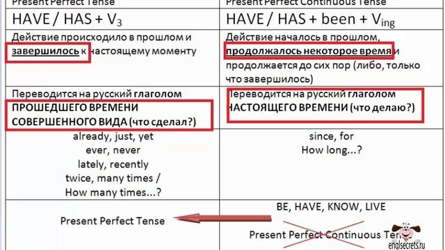 Видеоурок по английскому языку: Present Perfect Tense и Present Perfect Continuous Tense