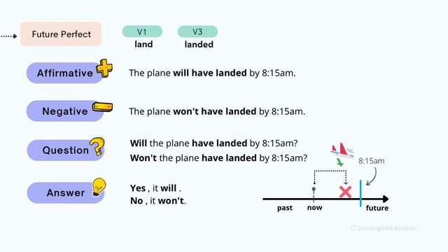 3.11 FUTURE PERFECT TENSE : Sentence forms & Usages (In Burmese) | Basic English Grammar смотреть онлайн