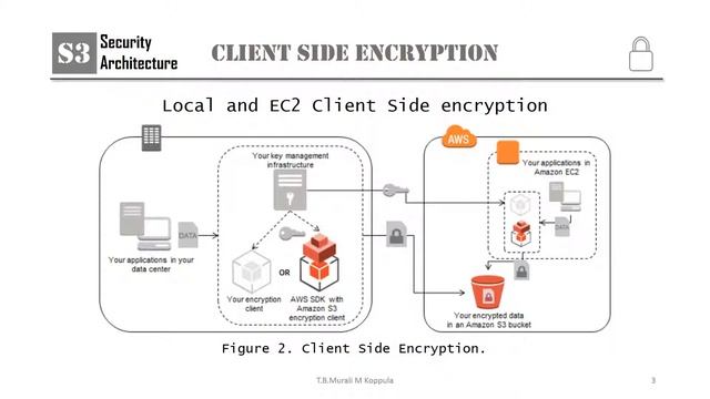 Murali_Koppula_S3_ClientSide_Encryption_Overview смотреть онлайн