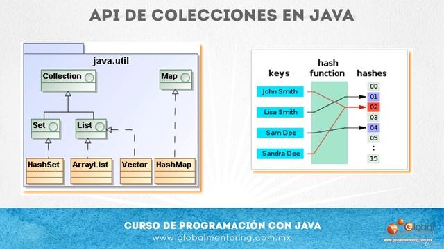 1 Lección API de Collections en Java смотреть онлайн