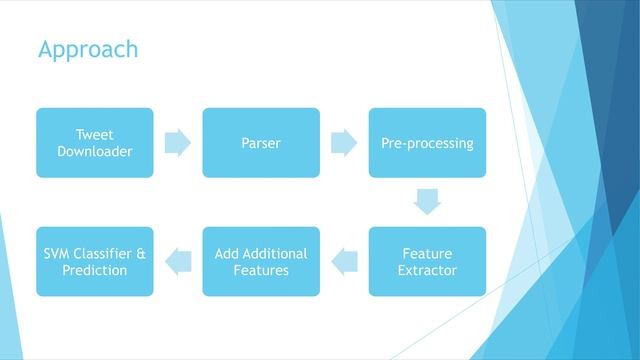 Twitter Sentiment Analysis | NLP | Python смотреть онлайн