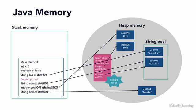 1.2_Eligible for garbage collection - Java Memory Management_ Garbage Collection смотреть онлайн