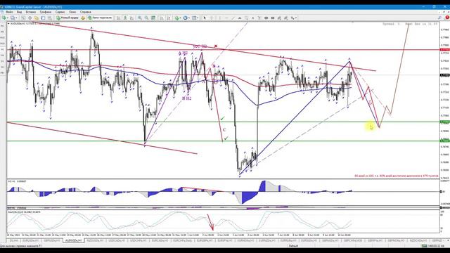 Волновой анализ основных валютных пар от 10 июня 2021 года смотреть онлайн