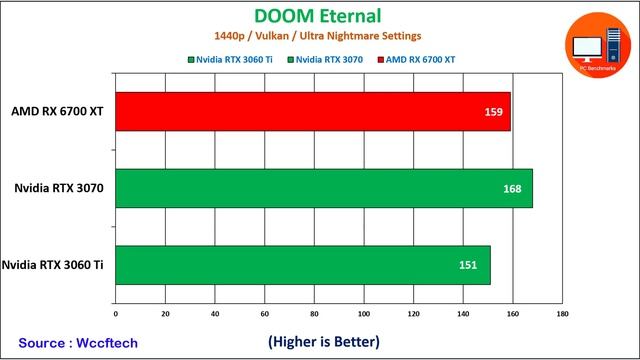 AMD RX 6700 XT vs RTX 3070 vs RTX 3060 Ti 24 Games Tested (Leaked Benchmarks) смотреть онлайн