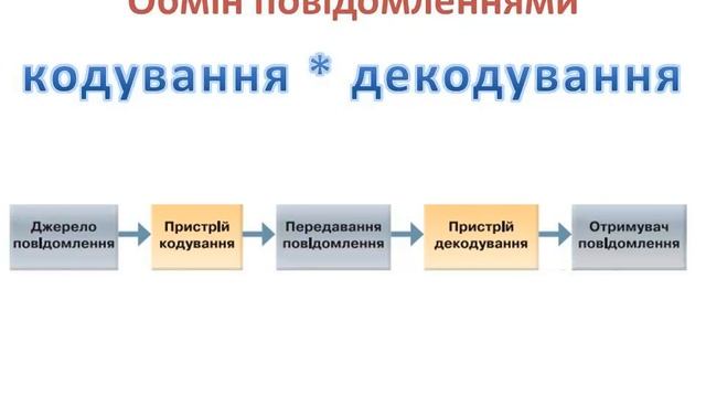 1 Що таке кодування повідомлень смотреть онлайн