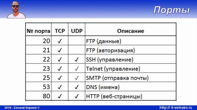 LPIC 109.1 часть пятая. Сетевые порты и службы смотреть онлайн