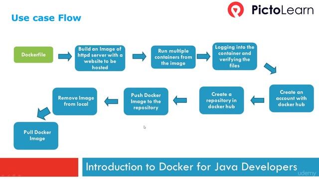 HANDS ON DOCKER for JAVA Engineers (1 Introduction to Use Case 2) смотреть онлайн