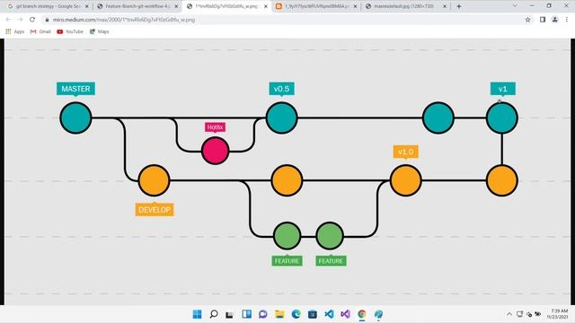 Git #11 - Branch Yaratma Strategiyaları смотреть онлайн