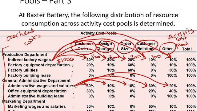 Managerial Accounting (Chapter 7): Activity Based Costing смотреть онлайн