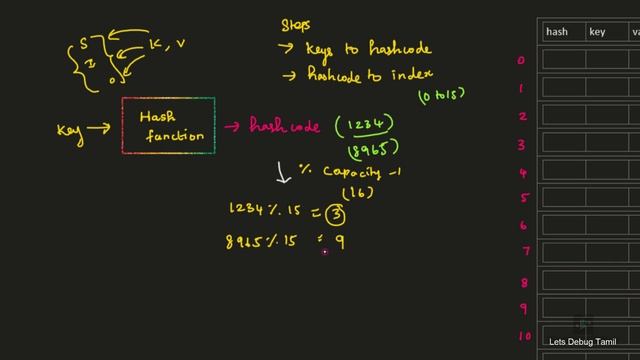 How HashMap works Internally in Java ? | Java 8 Updates on HashMap | தமிழ் смотреть онлайн