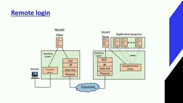Remote Login|Telnet|Computer Network malayalam смотреть онлайн