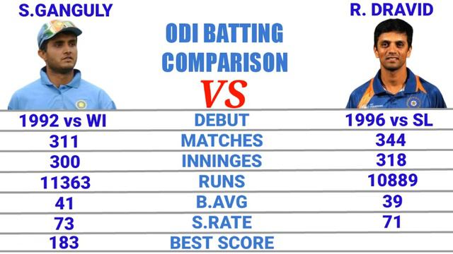 Sourav Ganguly vs Rahul Dravid Batting Comparisin in Test & Odi Cricket || Cricket Compare смотреть онлайн