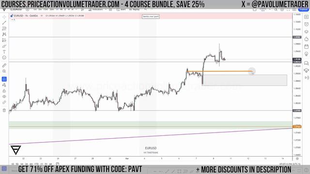 EUR/USD Forex Market Review - Volume Profile & Price Action