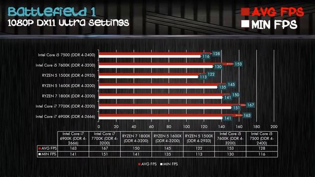 i7 6900K, i7 7700K, r7 1800X, r5 1600X, r5 1500X, i5 7600K, i5 7500 CPU REVIEW смотреть онлайн