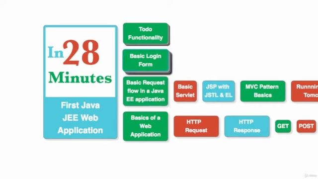 Java Servlets and JSP Build Java EEJEE app in 25 Steps смотреть онлайн