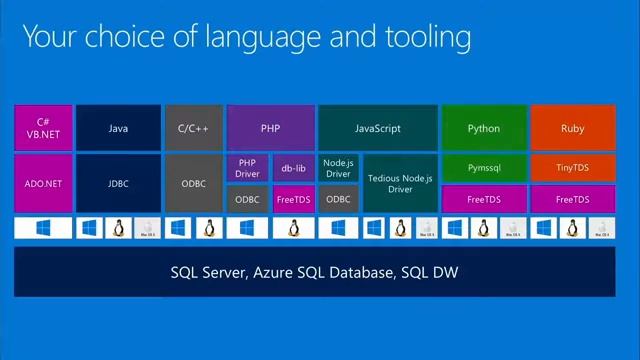7. Storing SQL Data in Azure (Part 1) смотреть онлайн