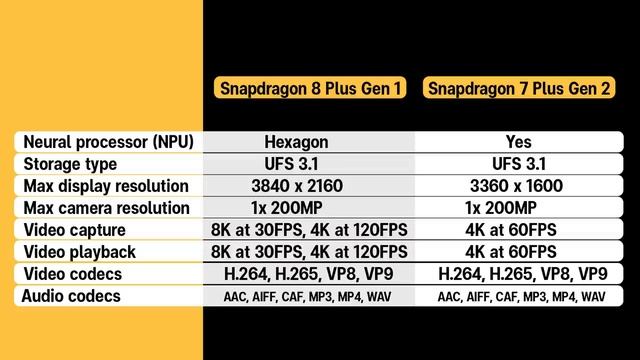 เปรียบเทียบ Snapdragon 8+ Gen 1 vs Snapdragon 7+ Gen 2 จริงไหมที่มันแรงพอๆ กัน? смотреть онлайн