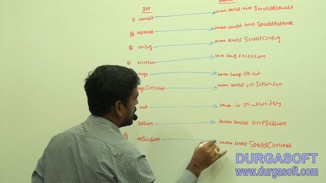 Advanced Java || JSP (Java Server Pages ) part - 5 by AnjiReddy смотреть онлайн