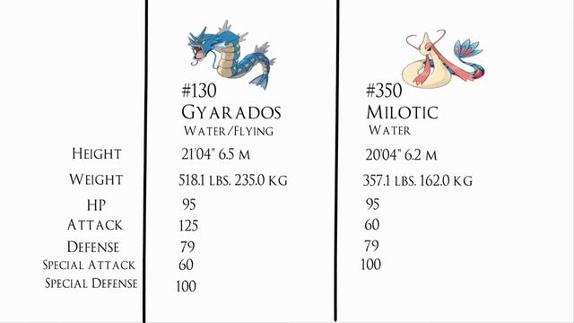 Gyarados vs Milotic (An Ultimate Comparison) смотреть онлайн