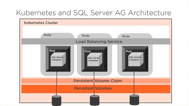 Supporting SQL Server High Availability with Kubernetes Course Preview смотреть онлайн