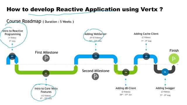 Vertx Course Roadmap | Vertx Tutorial | TechSolvi смотреть онлайн