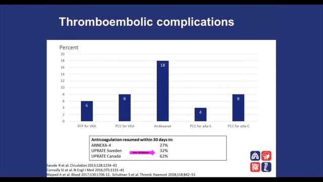 Can we reverse oral Xa inhibitors with PCC with Sam Schulman June 2018 смотреть онлайн