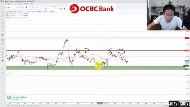 DBS, UOB and OCBC Stocks Analysis | Recent Weakness Might Be An Opportunity смотреть онлайн