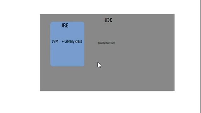 Introduction to JDK , JRE , JVM and programming in java смотреть онлайн