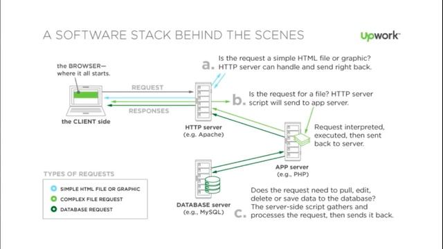 Web Stacks | Stack LAMP, MEAN, MERN, MEVN, WISA смотреть онлайн