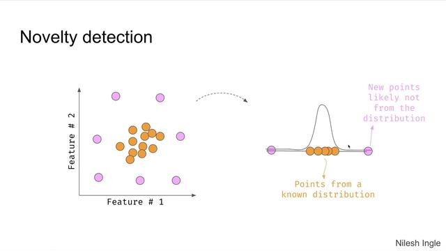 #114: Scikit-learn 111:Unsupervised Learning 15: Intuition Novelty Outlier detection смотреть онлайн