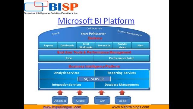 MSBI Demo Class смотреть онлайн
