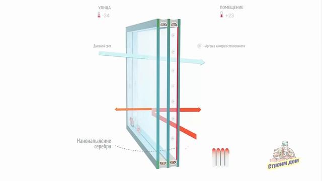 СОВРЕМЕННЫЕ СТЕКЛОПАКЕТЫ ДЛЯ ОКОН ПВХ смотреть онлайн