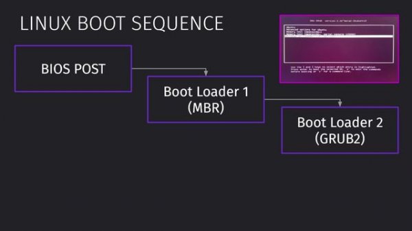 21 Порядок Загрузки в Linux