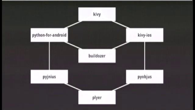 Getting Python All Up in Your Mobile with Kivy смотреть онлайн